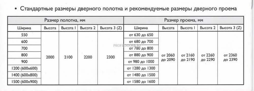 Входной диаметр. Ширина полотна межкомнатной двери стандарт. Толщина полотна межкомнатной двери стандарт. Стандартный проем для межкомнатных дверей Размеры. Размеры дверных полотен межкомнатных дверей стандартные Размеры.