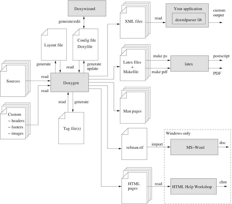 Custom output