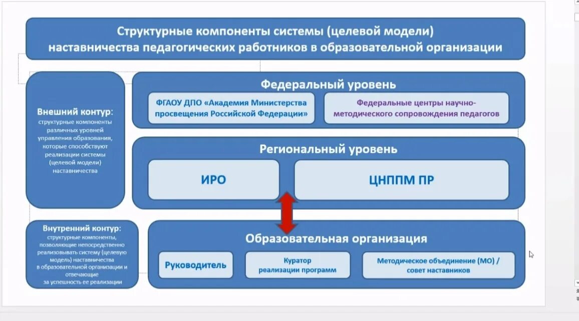 Целевая модель развития. Модели наставничества в образовании. Целевая модель наставничества в образовании. Структура наставничества в образовании. Модель наставничества в образовательной организации.