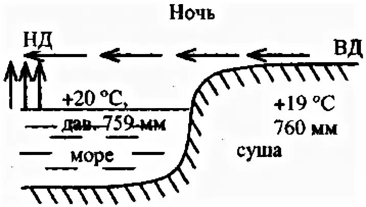 Схема ночного бриза. Схема образования бриза. Схема формирования бриза. Схема образования бриза ночью.