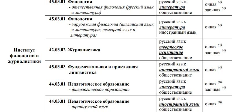 Какие экзамены нужно сдавать в вуз. Какие экзамены нужно сдавать для поступления. Какие предметыснужно сдавать ЕГЭ. Какие предметы надо сдавать чтобы поступить. Филолог предметы для поступления.