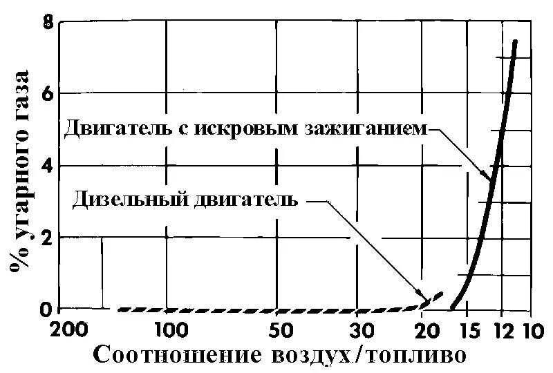 Соотношение воздух топлива ваз. Температура отработавших газов дизельного двигателя. Плотность отработавших газов дизеля от температуры. Соотношение топлива и воздуха в дизельном двигателе. Соотношение воздух топливо.