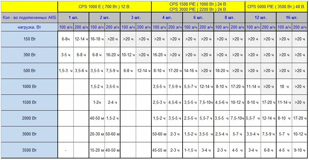 500 ампер сколько. Расчёт ёмкости аккумуляторной батареи для солнечных панелей. Таблица подбора АКБ для ИБП. Таблица подбора аккумулятора для ИБП. Таблица емкости аккумулятора.