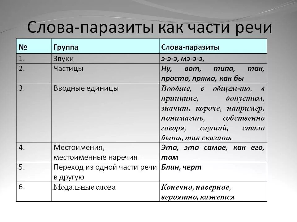 Часть речи слова горяч. Классификация слов паразитов. Слова паразиты. Слова паразиты как части речи. Классификация русских слов паразитов.