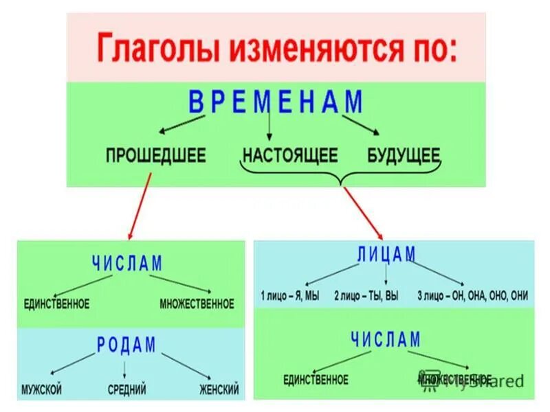 Жил это прошедшее время. Изменение глаголов по временам 4 класс таблица памятка. Памятка по временам глагола. Глагол памятка. Изменение глаголов по временам таблица.