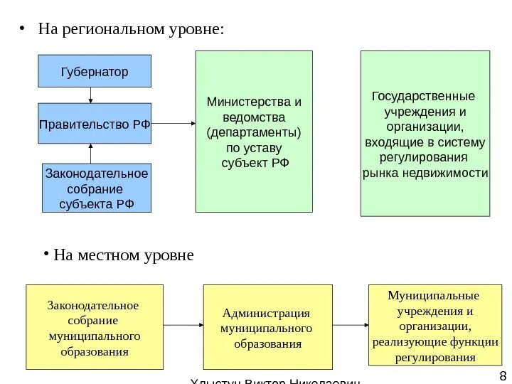 Органы управления образованием на муниципальном уровне в рф. Региональный уровень. Дошкольное образование в великобритании цели и задачи. Региональный уровень управления образованием. Региональный уровень функции.
