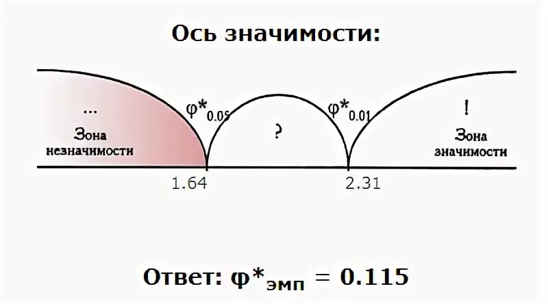 Ось значение 1 класс. Зона незначимости. зона значимости по стьюденту. ось значимости имеет вид. критерий вилкоксона зона значимости.