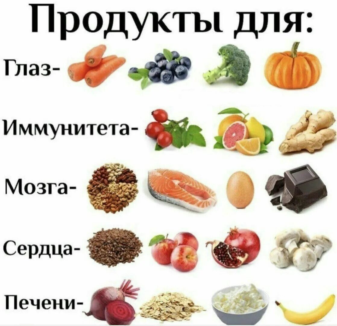 Таблица полезных продуктов питания. Продукты полезные для печени. Продуктыполезныед япечени. Продукты для печени. Продукты для печени и поджелудочной железы.