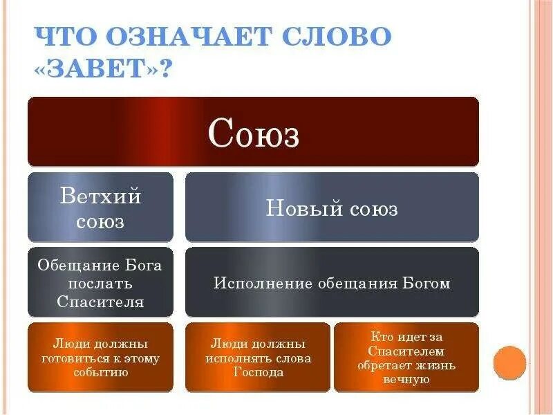 Завет слово. Значение слова Завет. Что означает слово Завет в Библии. Обозначение слова Завет.