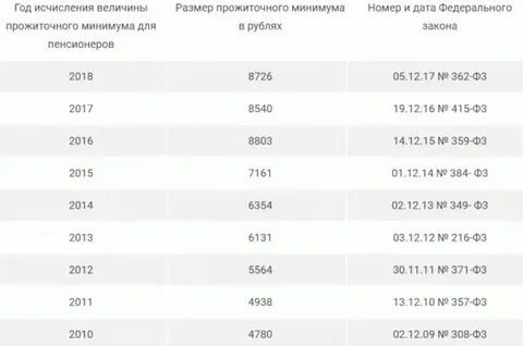 Сколько будет прожиточный минимум в москве