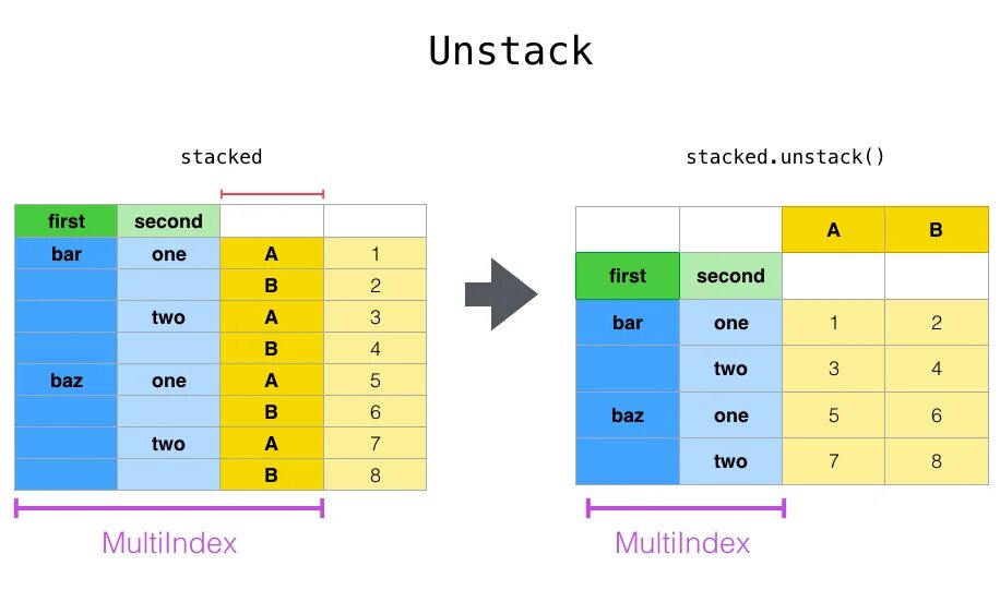 Pandas series. Dataframe и Series. Unstack() Python. Сводная таблица Pandas. Pandas.dataframe структура.