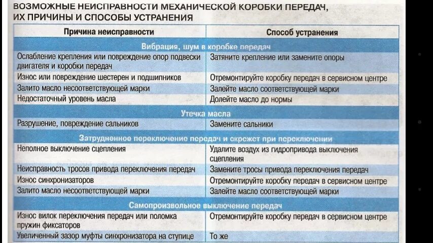 Устранение коммерческих неисправностей. Неисправности механической коробки передач и способы их устранения. Возможные неисправности сцепления. Неисправности сцепления таблица. Неисправности и способы устранения сцепления.