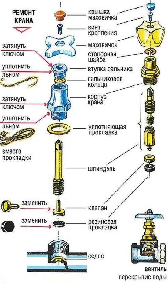 Конструкция кран буксы смесителя. Кран букса для смесителя схема сборки. Кран-букса для смесителя ремкомплект. Прокладка кран-буксы вентильного крана. Гудит закрытый кран