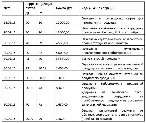 Учет финансового результата от продаж. Выручка от реализации продукции отражается проводкой. Отражена выручка от продажи готовой продукции проводки. Отражена выручка от реализации товаров проводка. Отражена реализация товаров проводка.