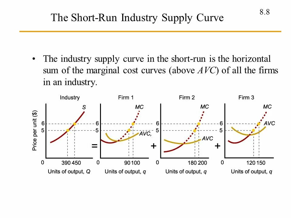 Short Run Supply curve. Long Run Marginal cost. Short Run Marginal cost. The competitive firm’s short - Run Supply curve. Short supply