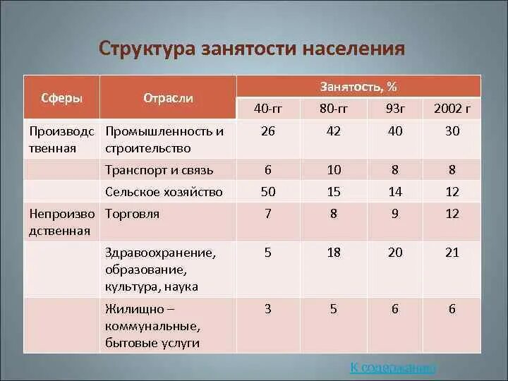 Занятое население германии. Структура занятости. Структура занятости населения России. Структура занятости населения по отраслям. Отраслевая структура занятости.