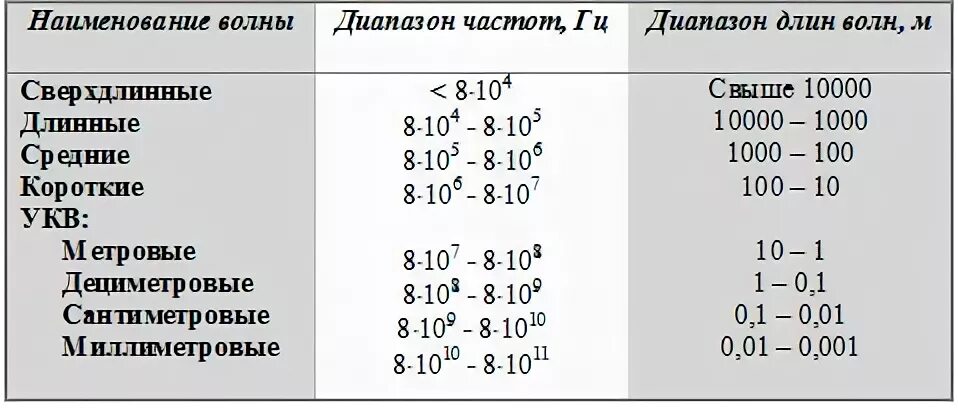 10 метров частота. Диапазон волн. Короткие волны диапазон. Частоты волн таблица УКВ. Длинные волны диапазон длин волн.