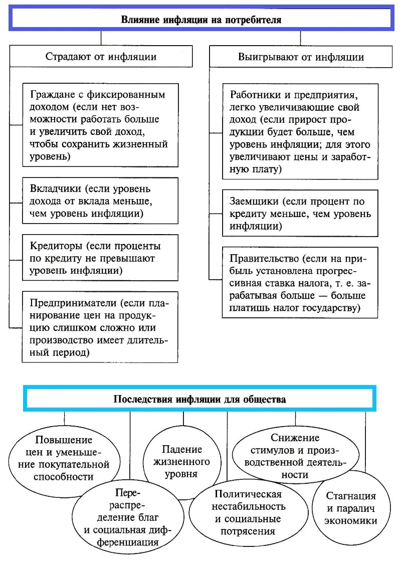 Менее всего страдают от инфляции. Причины инфляции таблица. Воздействие инфляции на потребителя. Инфляция виды инфляции последствия инфляции. Таблица влияния инфляции на потребителя.