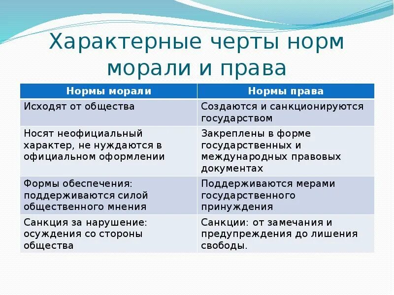 Признаки отличающие нормативные. Сравнения правовых норм и моральных норм таблица. Общие черты и отличия правовых норм и норм морали. Черты сходства и отличия правовых и моральных норм.