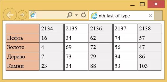 Nth of type. Nth of Type CSS примеры. Nth of Type CSS. Last of Type CSS.