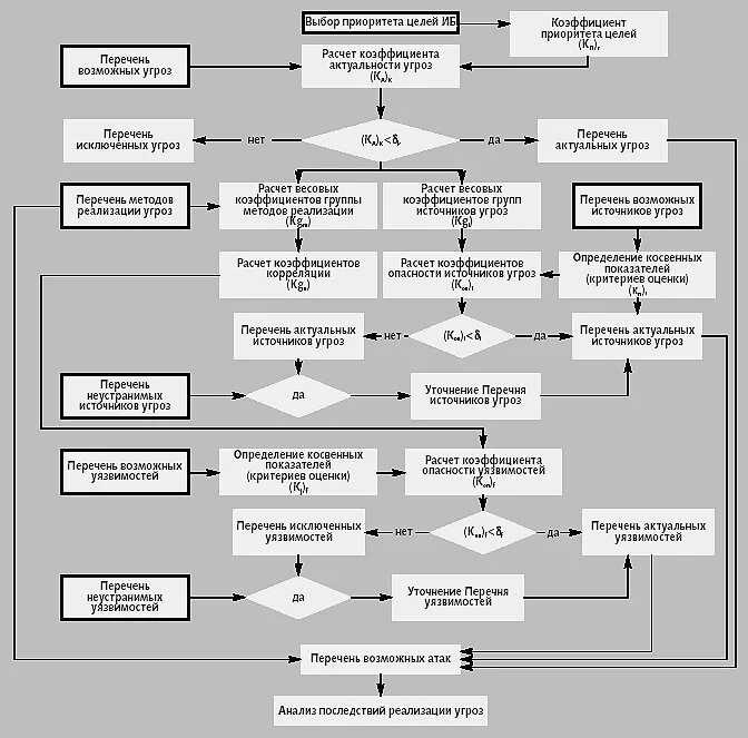 Алгоритм проведения анализа и оценки угроз. Алгоритм анализа угроз безопасности. Схема проведения оценки угроз. Алгоритм проведения анализа и оценки риска. Оценка информационных угроз