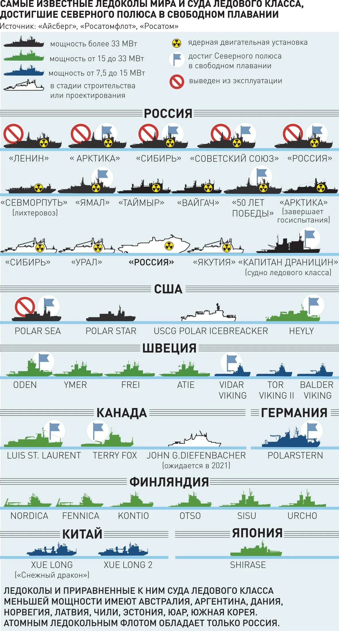 Действующие ледоколы россии список. Ледокольный флот России инфографика. Количество ледоколов в России. Атомный флот России список.