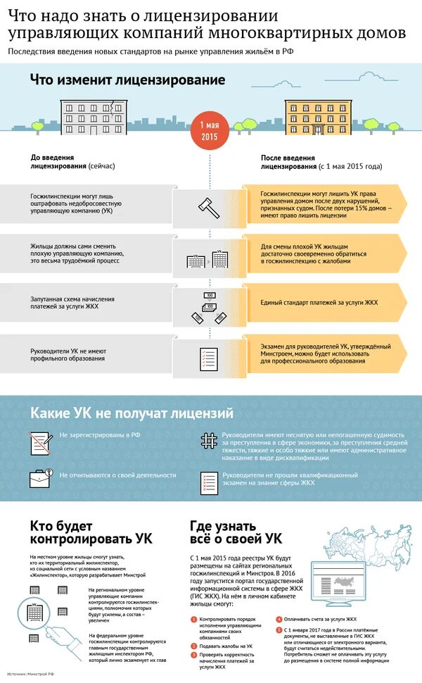 Как правильно называется жкх. Жкх. инфографика тсж. типы управляющих компаний жкх. требования к управляющей компании многоквартирным домом.