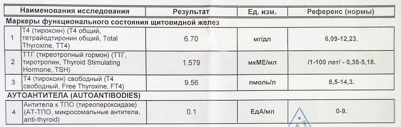 Ттг повышено что это значит. Анализы щитовидной железы ТТГ, т4 Свободный и. Гормоны щитовидной железы ТТГ И т4 норма. Анализ крови на гормоны щитовидной железы норма. Анализ крови на т3 т4 ТТГ норма.