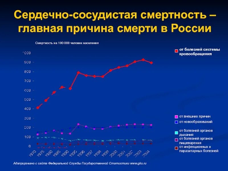 Статистика смертности от сердечно-сосудистых заболеваний в России. Статистика причин сердечно сосудистых заболеваний. Статистика заболеваний сердца в мире. Заболеваемость сердечно-сосудистыми заболеваниями.