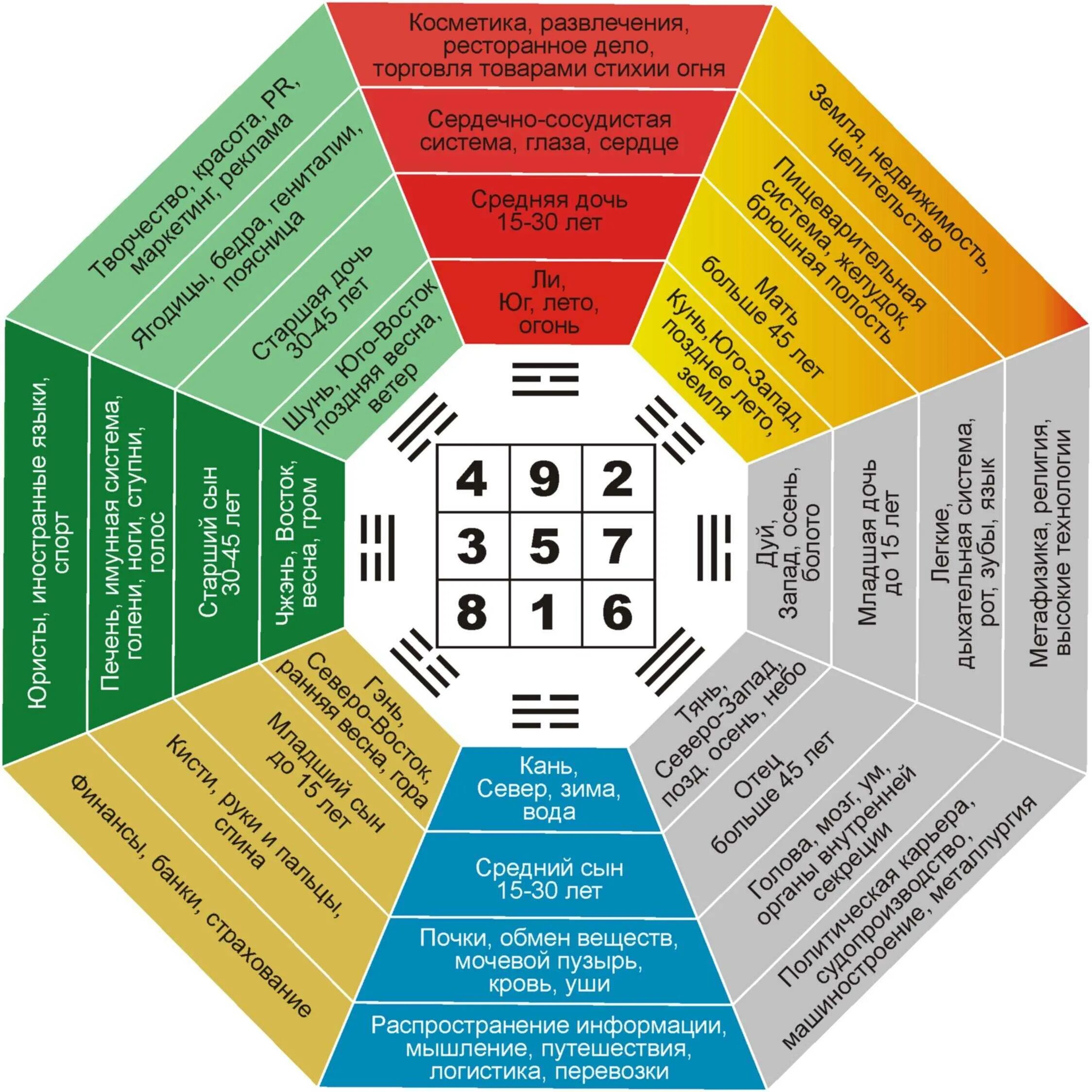 Восьмиугольник Багуа фэн шуй. Триграммы Багуа. Сектора Багуа фэн-шуй. Сетка Багуа по фен шуй для квартиры.