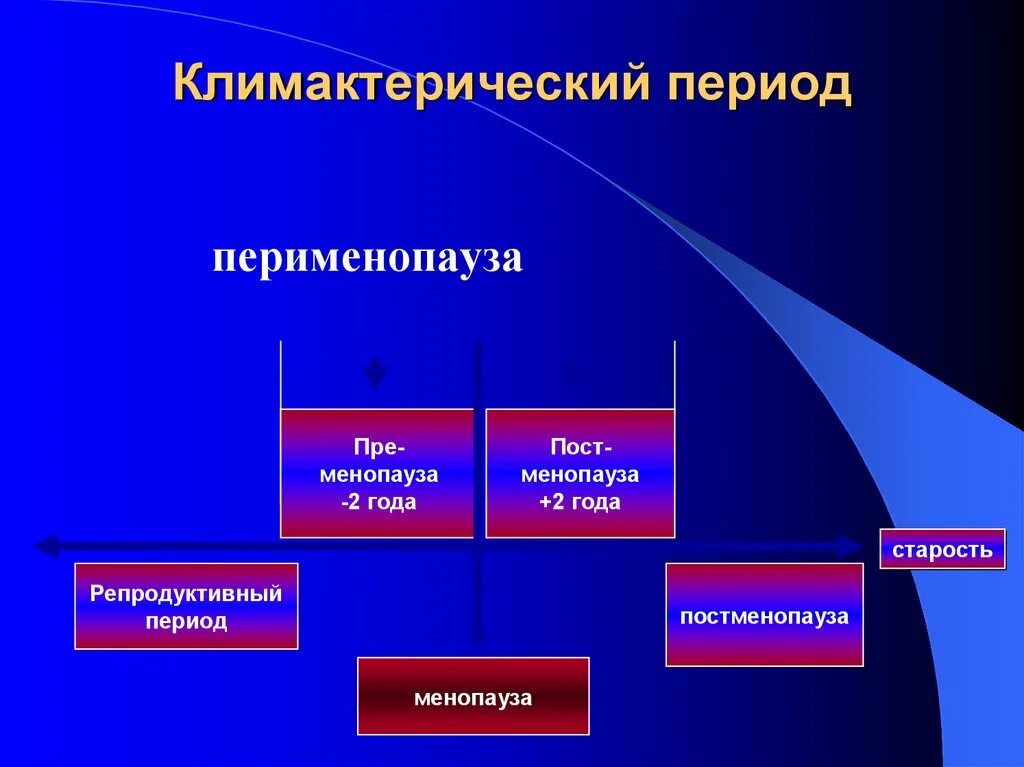 Климактерический период. Климаксический период. Менопауза перименопауза постменопауза. Перименопауза это период.