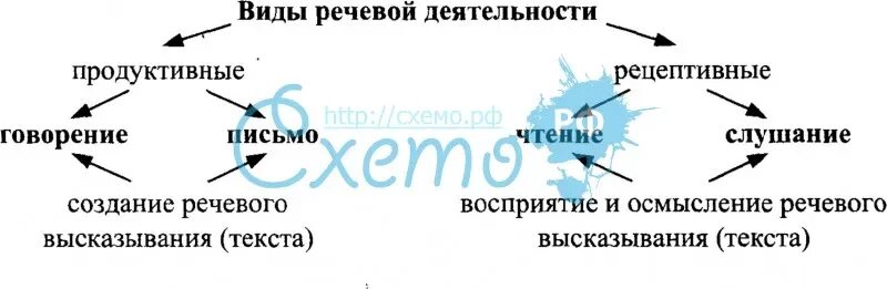 Активность речи. Виды речевой деятельности в русском языке таблица. Рецептивные виды речевой деятельности. Виды речевой деятельности в русском языке. Назовите виды речевой деятельности.