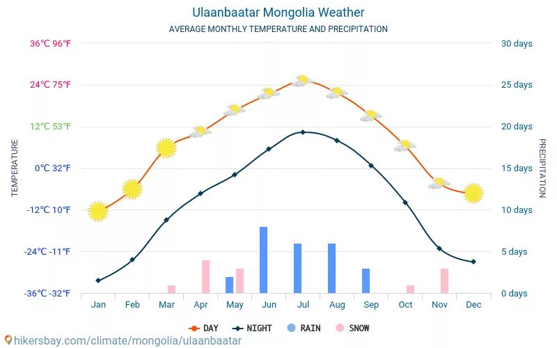 Какая погода в улан. Зима в Японии температура средняя. Климат Монголии по месяцам. Средняя годовая температура в Японии. Монголия карта температур.
