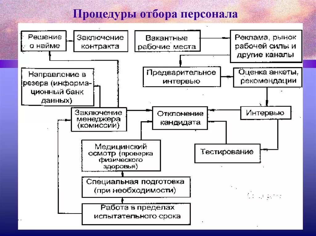 Процедура подбора персонала схема. Схема отбора персонала в организации. Этапы отбора персонала в организации. Этапы отбора и подбора персонала схема. Организация наборов кадров