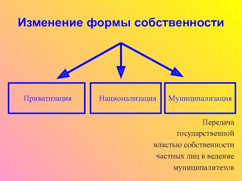 Изменение форм собственности. Методы изменения форм собственности. Способы изменения собственности. Методы изменения форм собственности таблица. Новая форма собственности