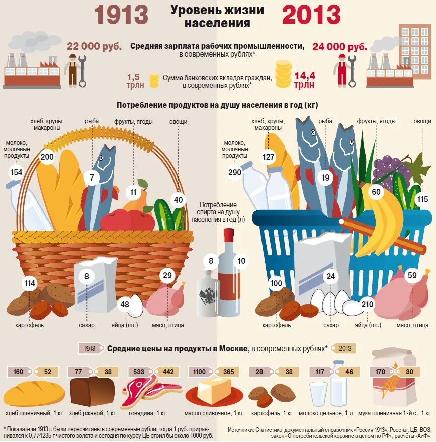 Потребительская корзина. Потребительная корзина. Потребительская корзина в России. Продуктовая корзина инфографика. Сколько лет корзиной
