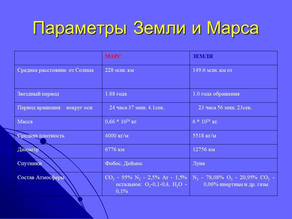 Свойства планеты земли. Параметры планеты Марс таблица. Сравнительная характеристика земли и Марса. Сходства и различия Марса и земли. Сравнительная характеристика земли.