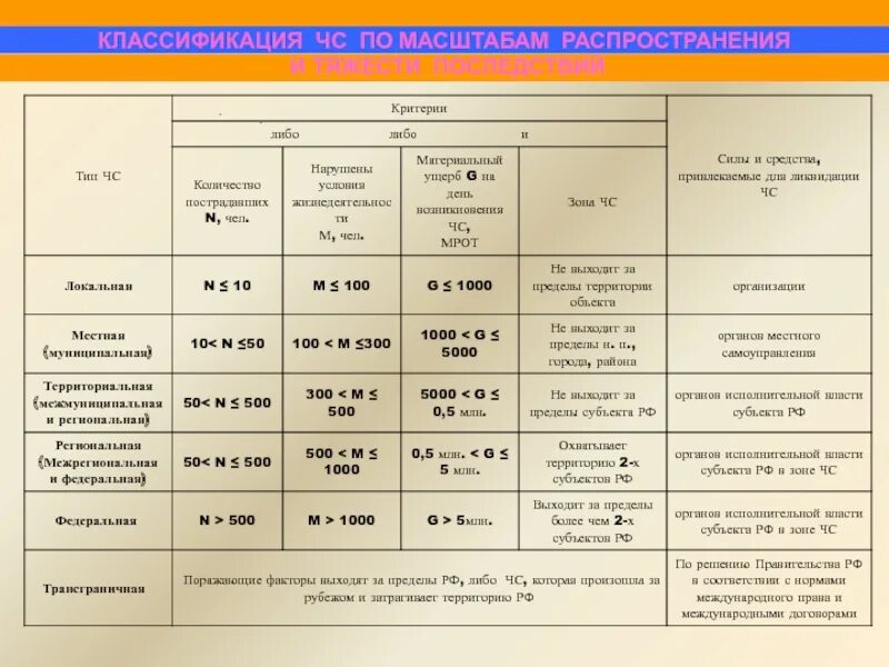 Зона чс виды. Классификация чрезвычайных ситуаций по тяжести последствий. Классификация ЧС по масштабу распространения. Классификация ЧС по масштабу распространения и тяжести последствий. ЧС по масштабам распространения последствий.