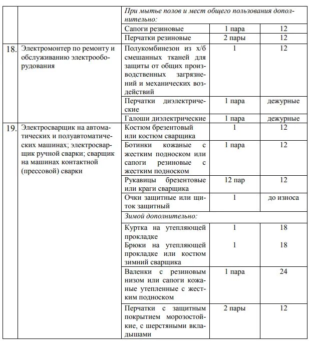 Нормы выдачи спецодежды в 2024 году