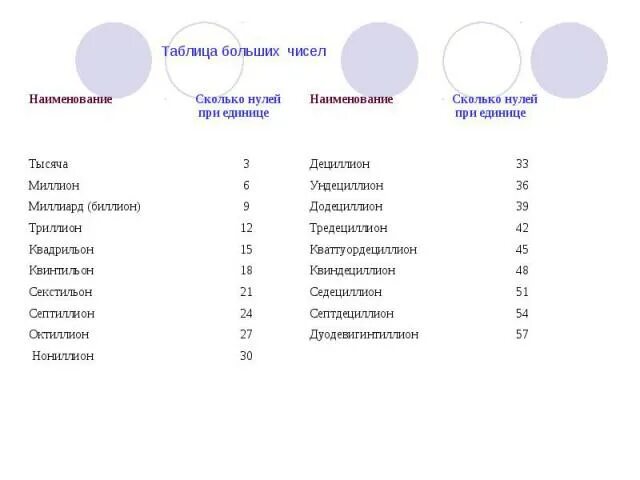 Почему самая большая цифра. Самые большие числа в мире таблица. Названия больших чисел. Названия больших чисел с нулями. Большие числа в математике названия.