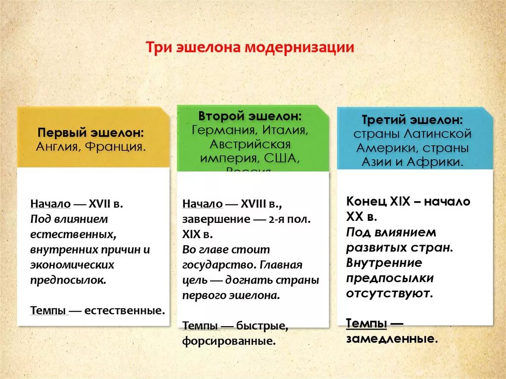 Чем отличались первые. Государства второго эшелона. Страны первого и второго эшелона. 3 Эшелона модернизации. Второй эшелон страны.