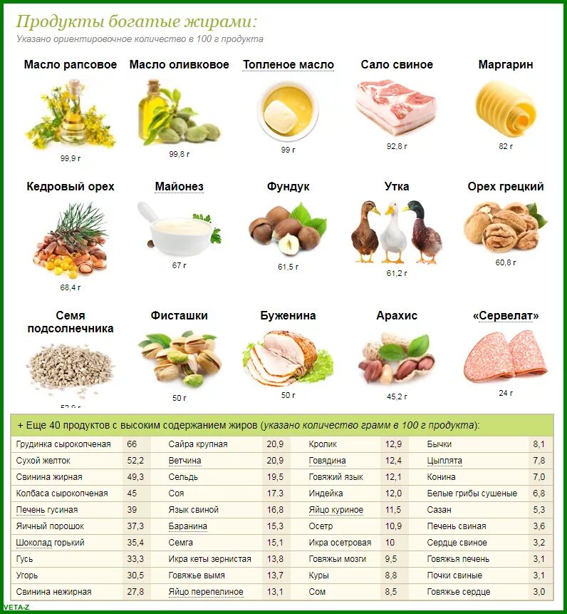 Какие продукты съедают жир. Пища с высоким содержанием жира. Пища богатая жирами таблица. Продукты в которых содержатся жиры. В чем содержатся жиры список продуктов.