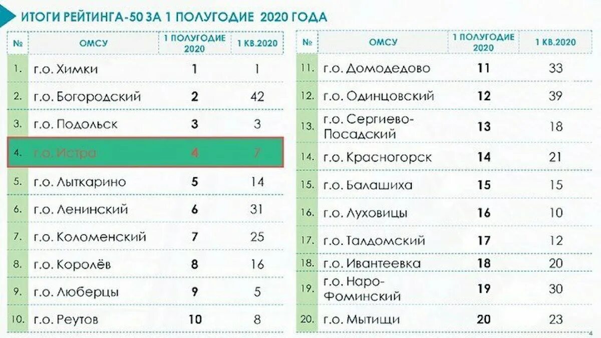 Рейтинг компаний московской области. Рейтинг 45 Московская область. Показатели рейтинга 45 Московская область. Рейтинг 45. Результаты рейтинг 45 Московская область.