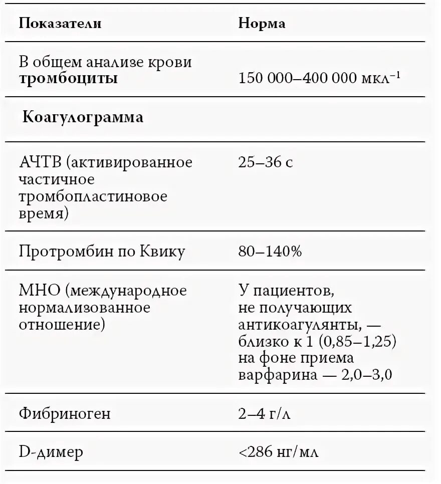 Тромбоз анализ крови показатели. Показатели тромбообразования в крови. Анализ крови при тромбозе показатели. Анализ крови на тромбы в сосудах норма. Анализ на наличие тромбов