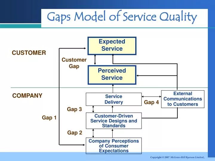Quality models. Модель servqual. модель gap. gaps model of service quality. gap model of service.