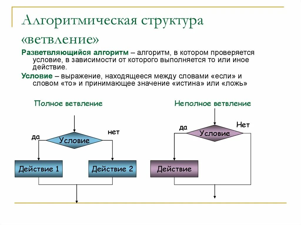 Алгоритмы следование ветвление. Структура ветвления алгоритма. Алгоритмическая структура ветвление команда ветвления. Алгоритмическая структура полное ветвление. Алгоритмическая структура ветвление сокращенное.