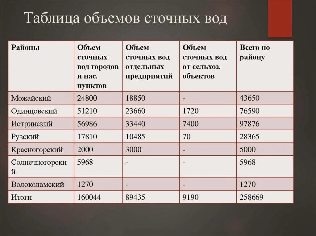 Показатели сточной воды таблица. Объем сточных вод. Объем сброса сточных вод. Нормы показателей сточных вод. Проявить объем