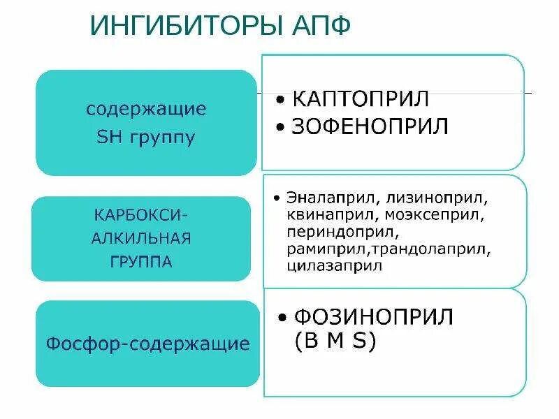 Гипотензивные средства ингибиторы АПФ. Ингибиторы АПФ фармакология. Гипотензивные средства АПФ. Гипотензивный препарат АПФ. Гипотензивные ингибиторы апф