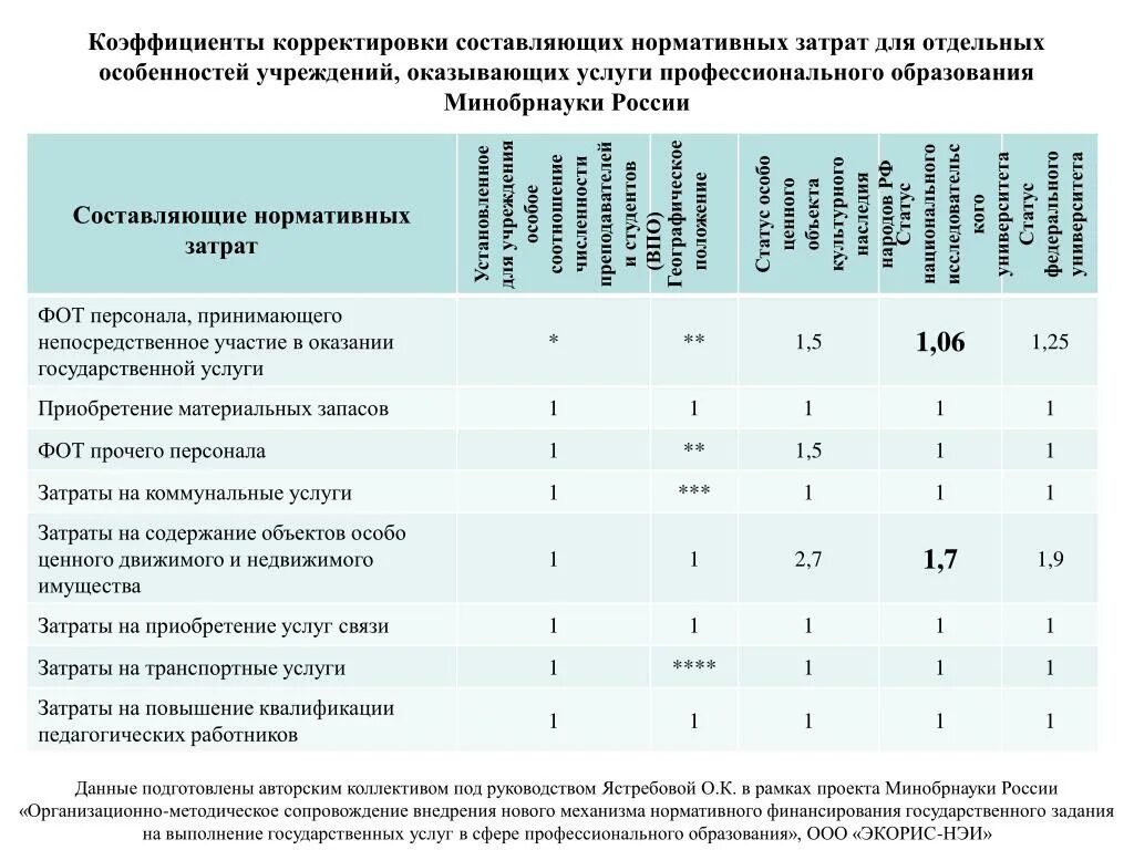 Коэффициенты корректировки показателей. Нормативные затраты. Коэффициент корригирования. Коэффициент коррекции программы, учитывающий новизну проекта.