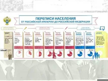 Годы проведения переписи